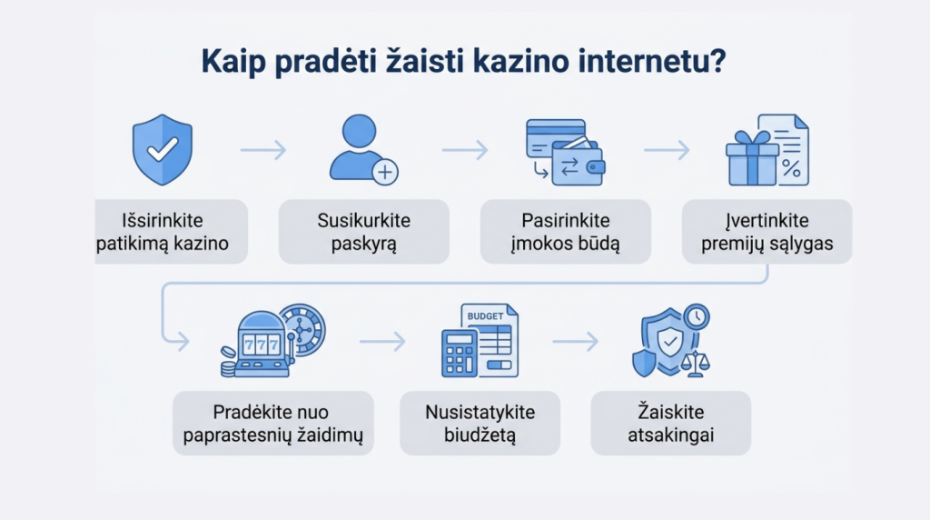 kaip-pradėti-žaisti-kazino-internetu